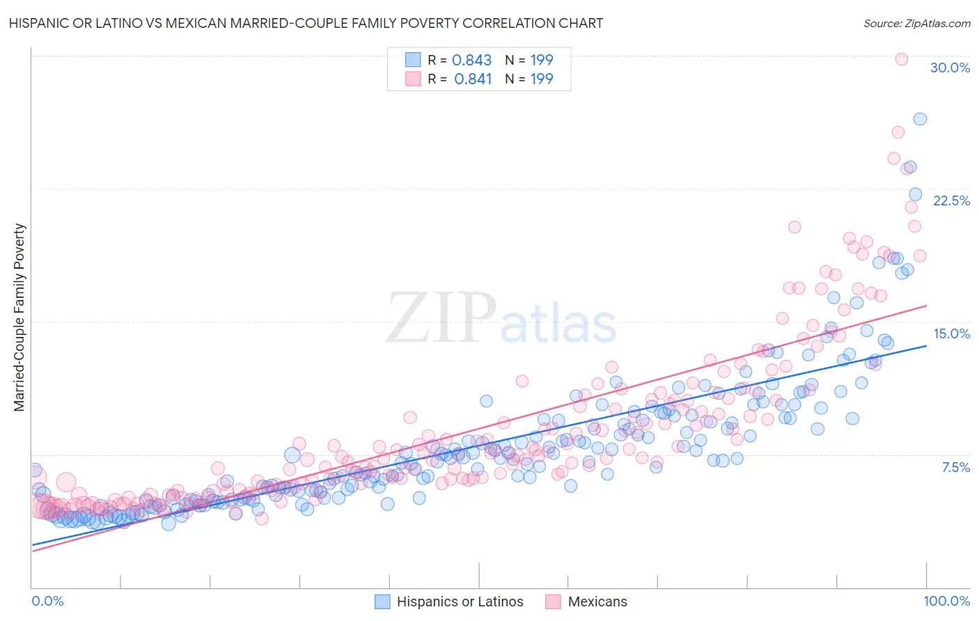 Hispanic or Latino vs Mexican Married-Couple Family Poverty