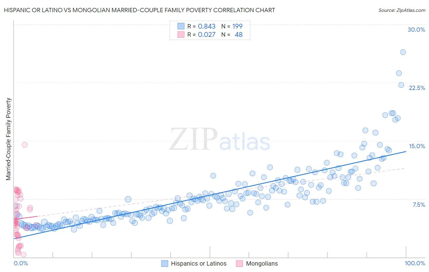 Hispanic or Latino vs Mongolian Married-Couple Family Poverty