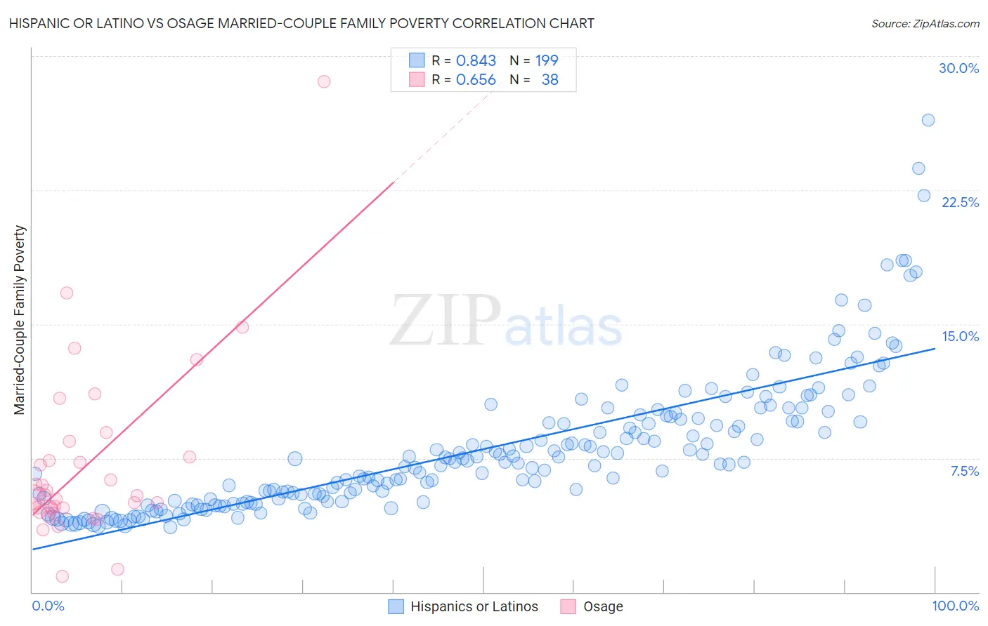 Hispanic or Latino vs Osage Married-Couple Family Poverty