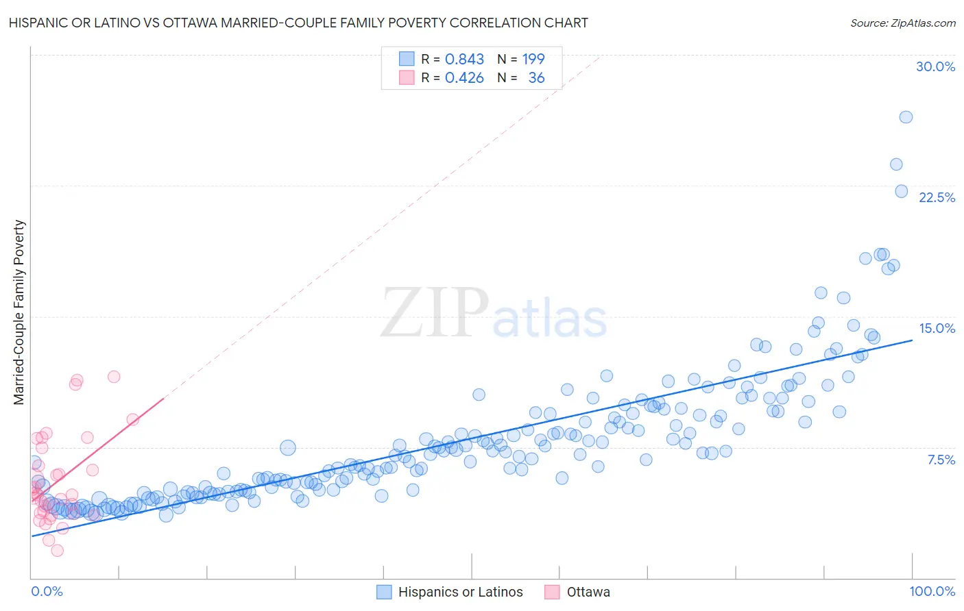 Hispanic or Latino vs Ottawa Married-Couple Family Poverty