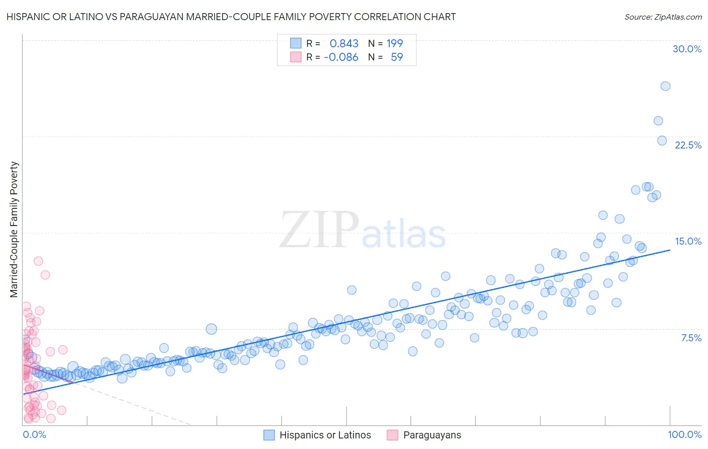 Hispanic or Latino vs Paraguayan Married-Couple Family Poverty