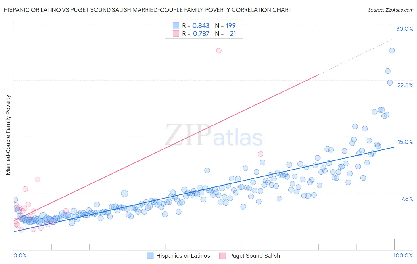 Hispanic or Latino vs Puget Sound Salish Married-Couple Family Poverty
