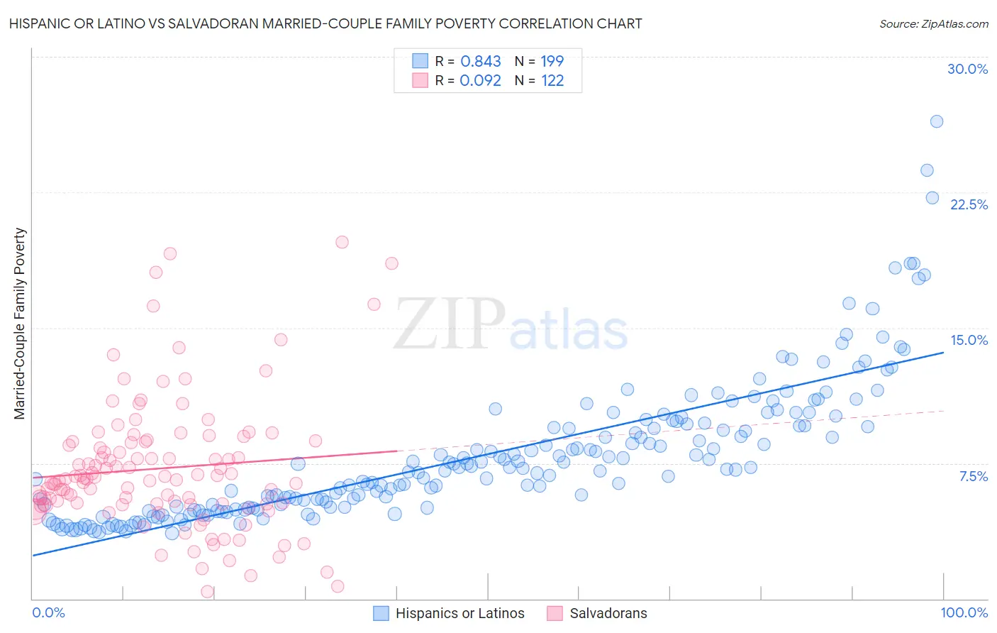 Hispanic or Latino vs Salvadoran Married-Couple Family Poverty