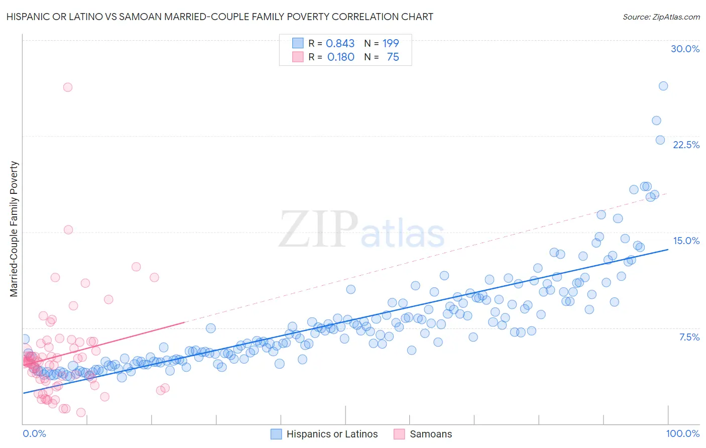 Hispanic or Latino vs Samoan Married-Couple Family Poverty