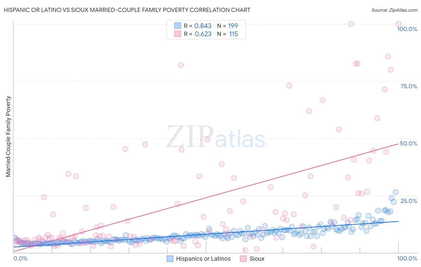 Hispanic or Latino vs Sioux Married-Couple Family Poverty