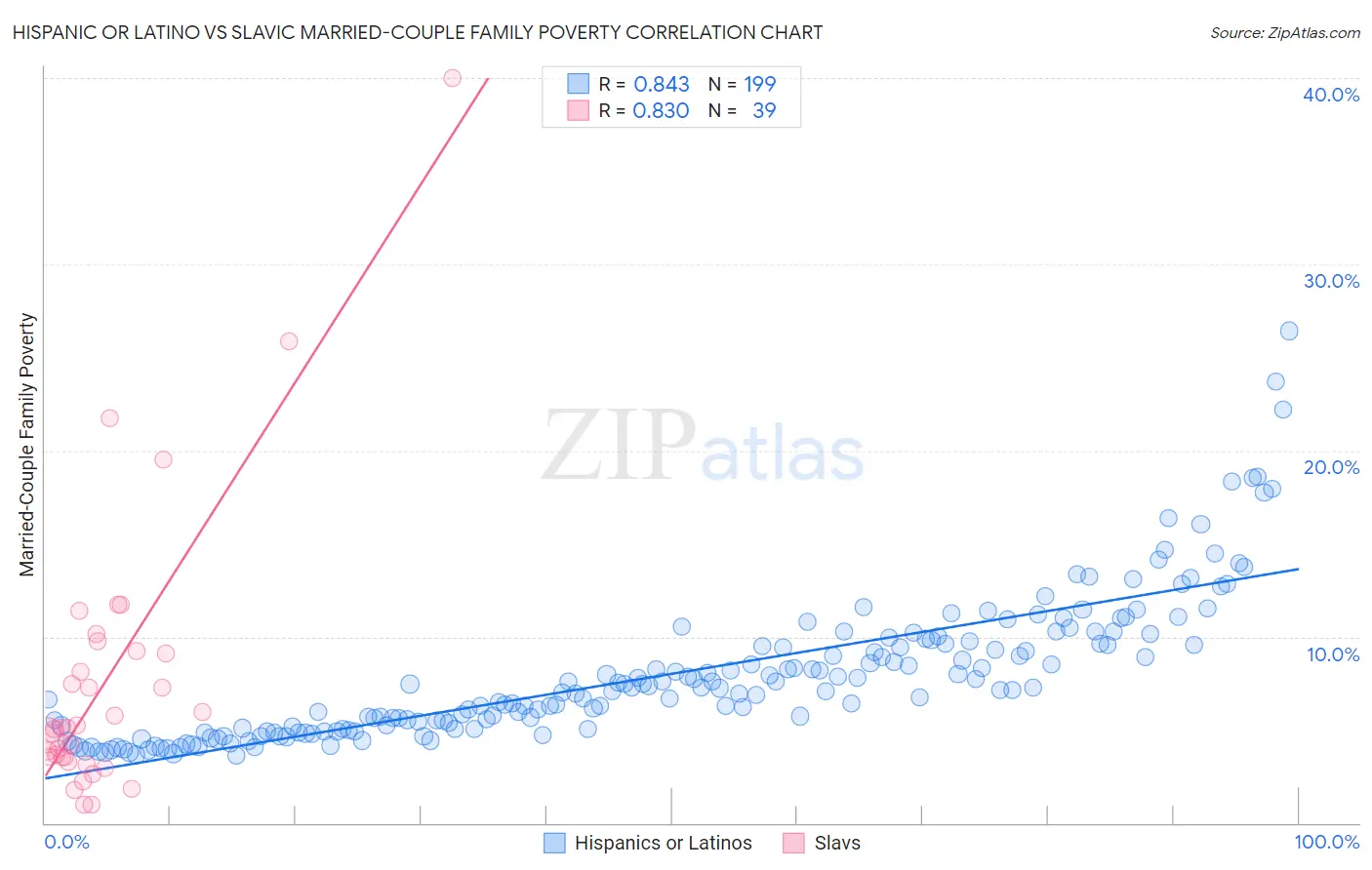 Hispanic or Latino vs Slavic Married-Couple Family Poverty