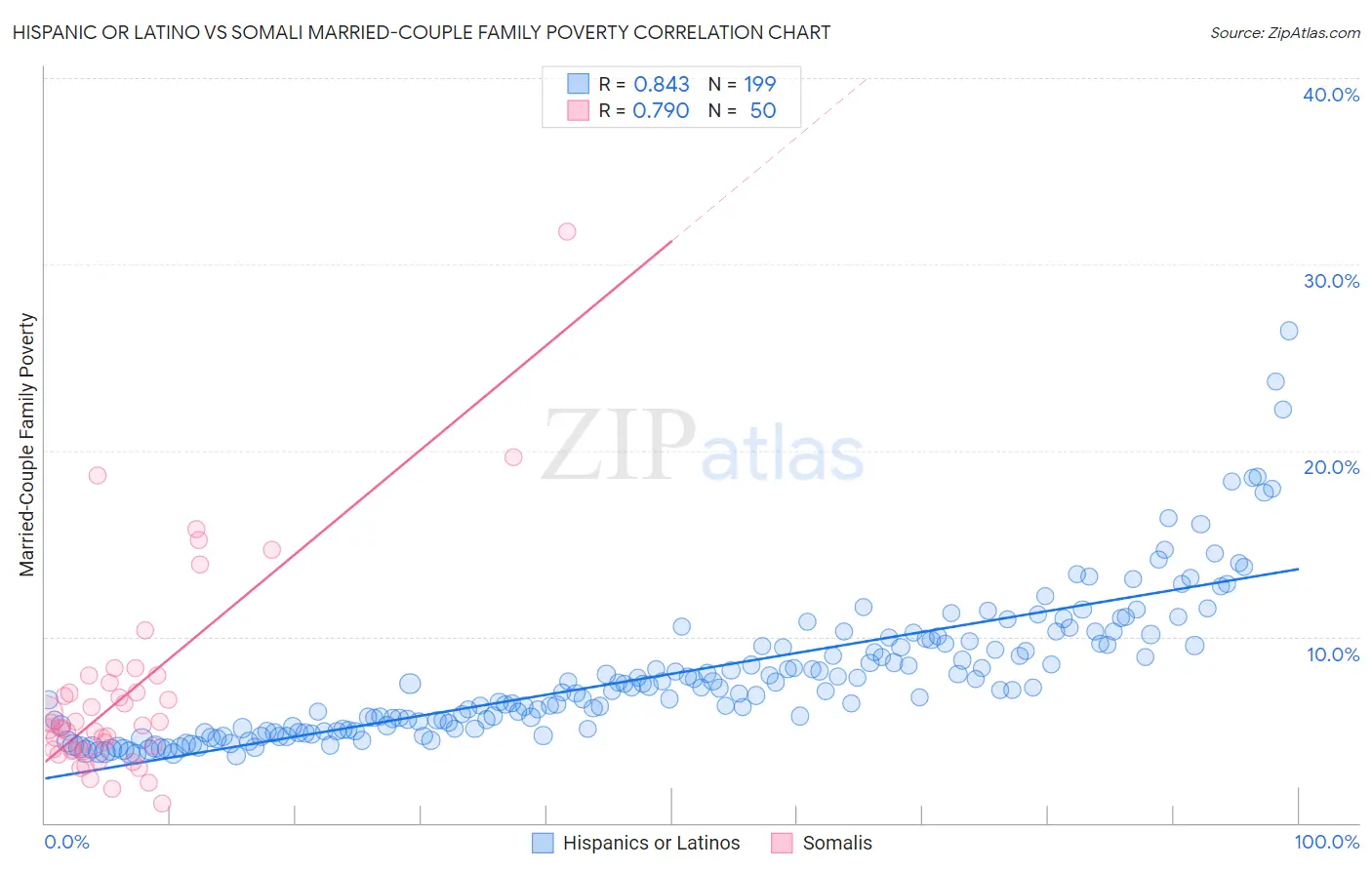 Hispanic or Latino vs Somali Married-Couple Family Poverty