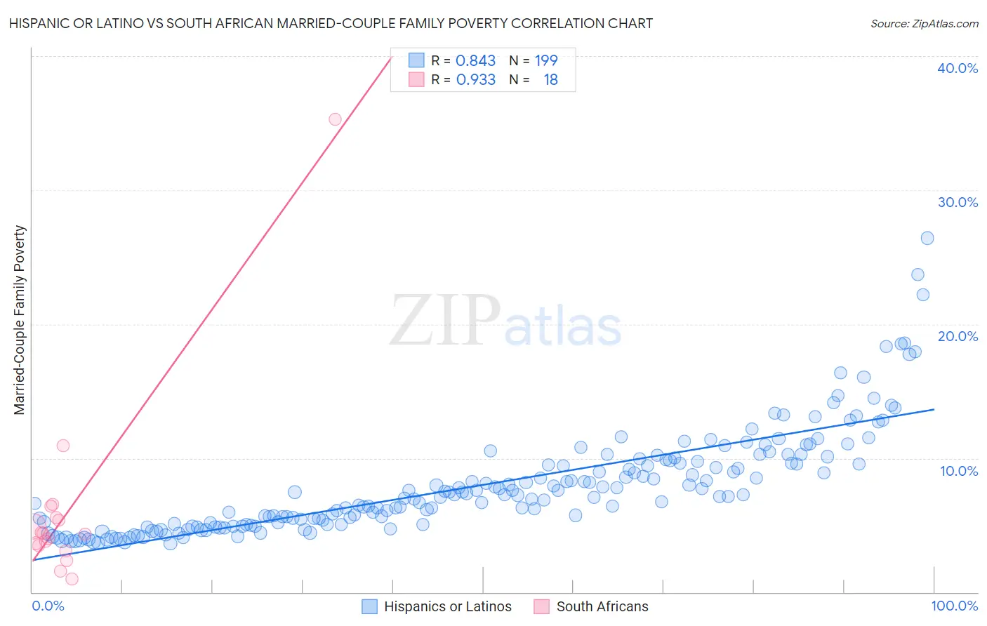 Hispanic or Latino vs South African Married-Couple Family Poverty