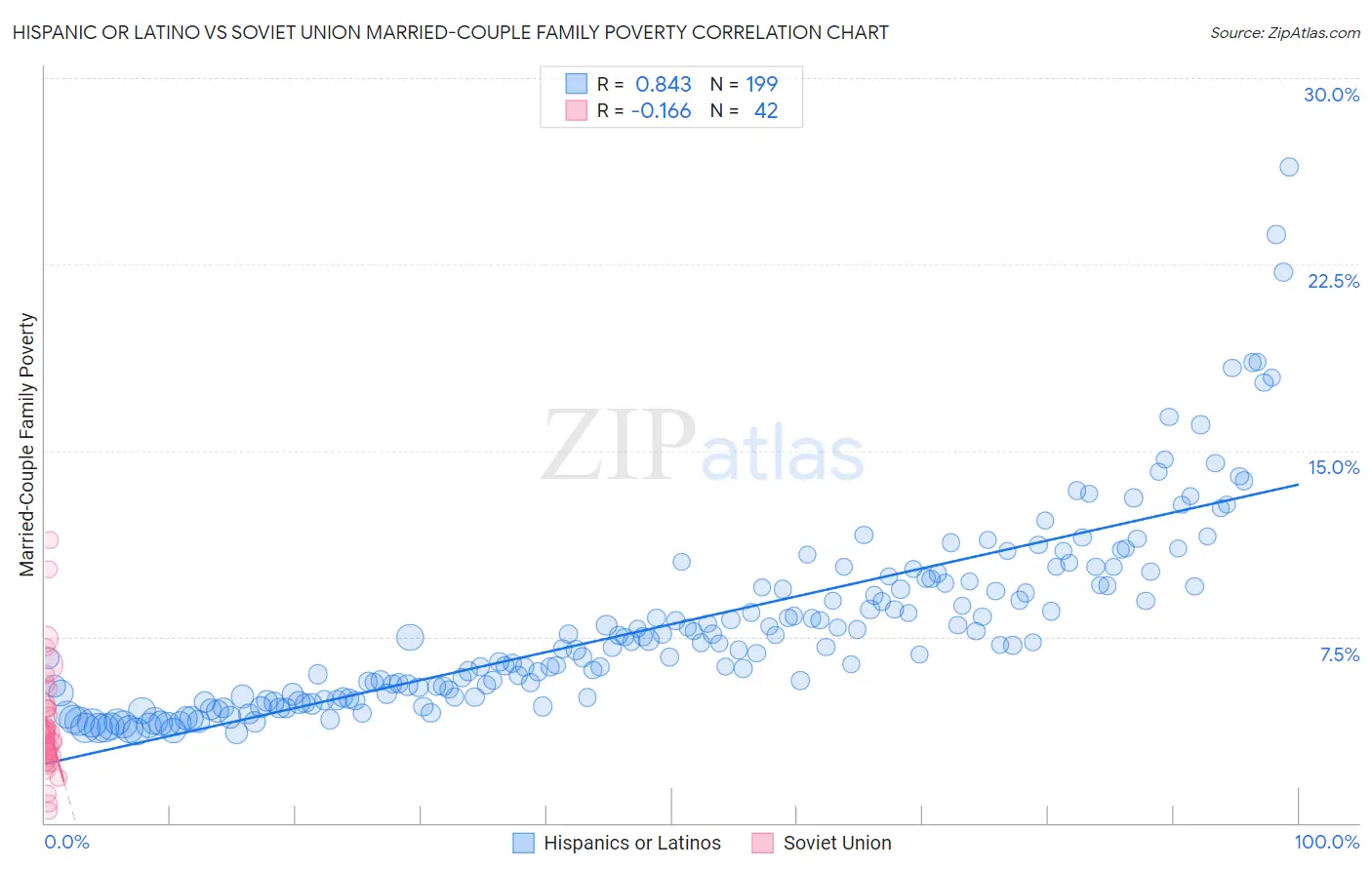 Hispanic or Latino vs Soviet Union Married-Couple Family Poverty