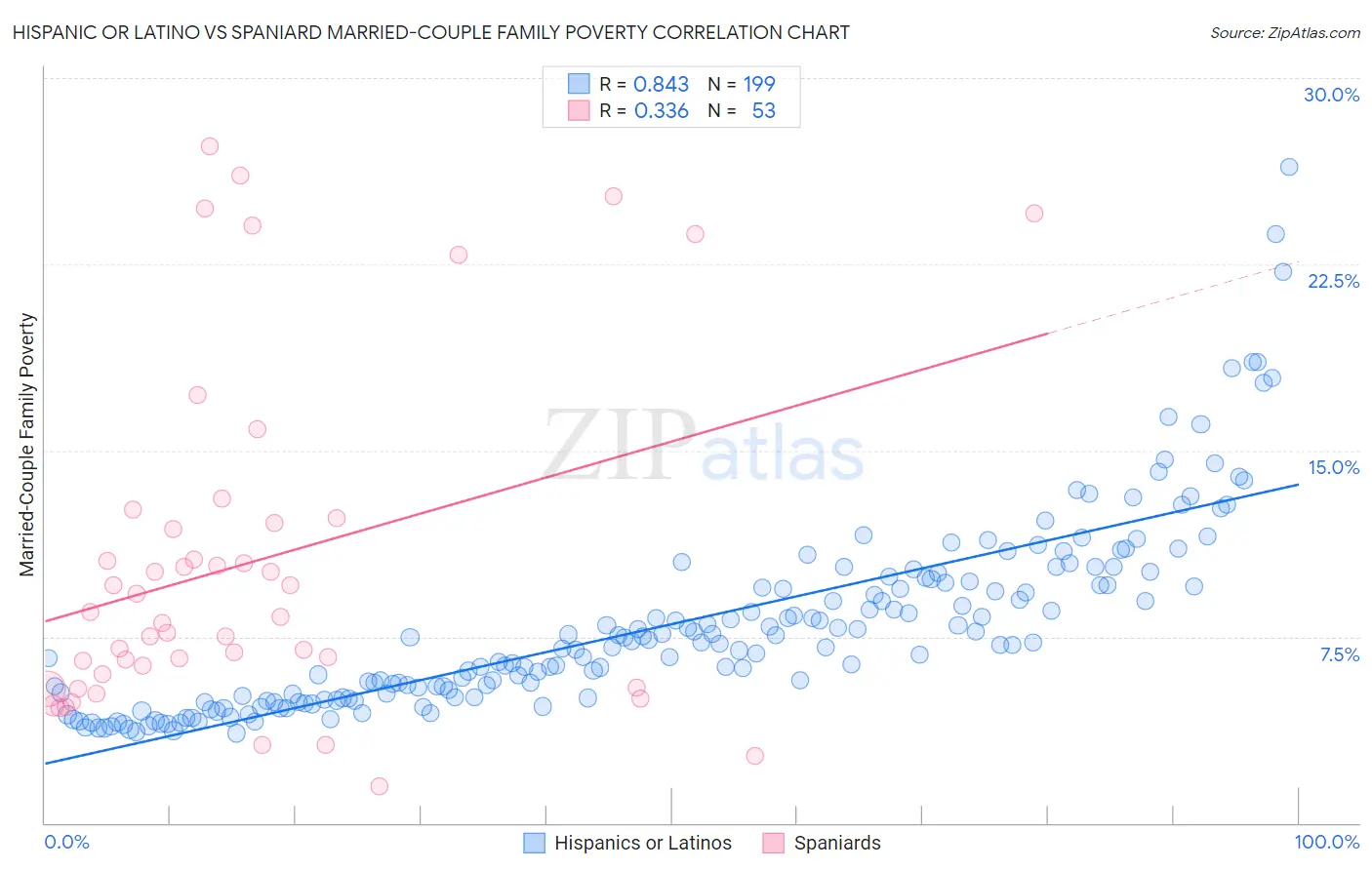 Hispanic or Latino vs Spaniard Married-Couple Family Poverty