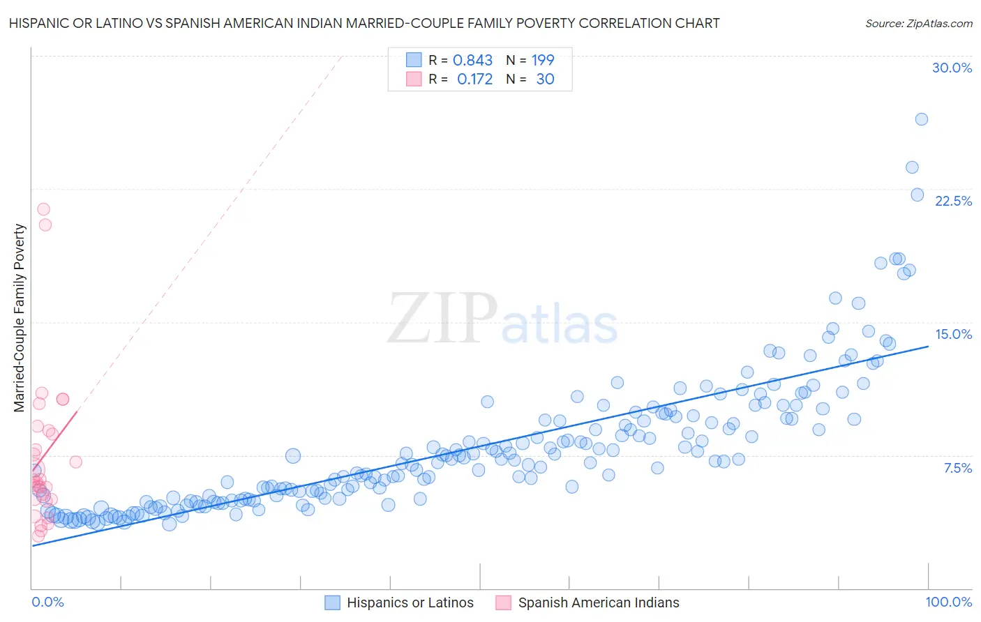 Hispanic or Latino vs Spanish American Indian Married-Couple Family Poverty