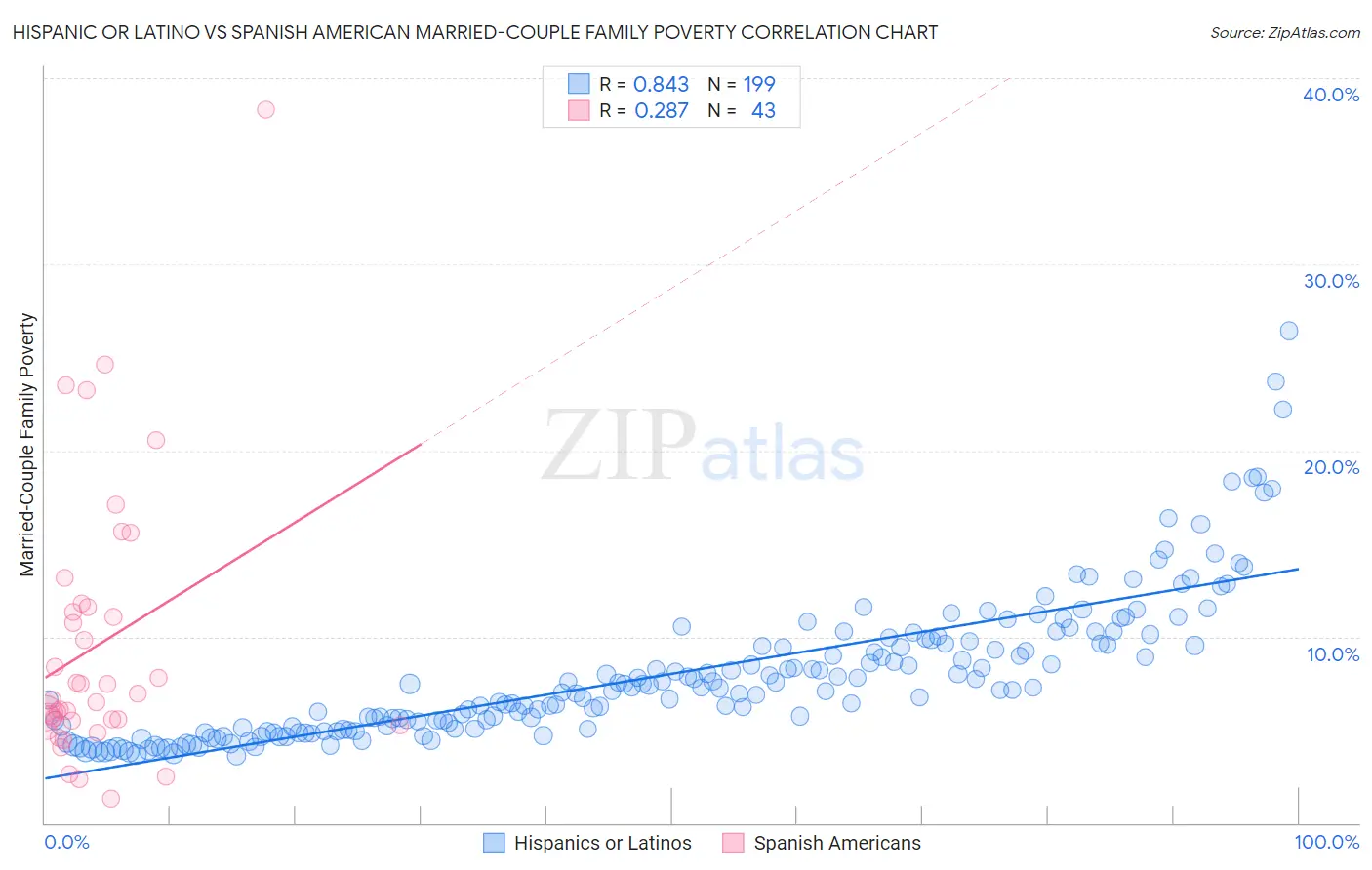 Hispanic or Latino vs Spanish American Married-Couple Family Poverty