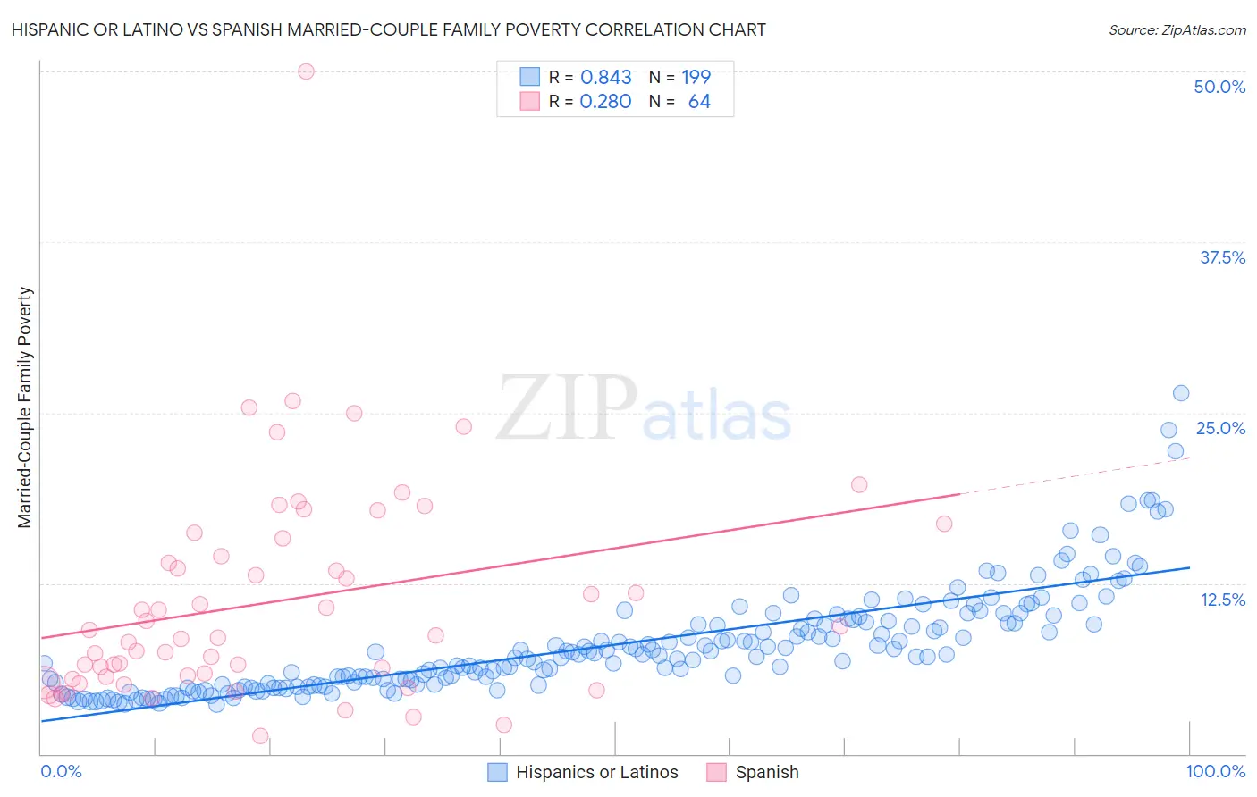 Hispanic or Latino vs Spanish Married-Couple Family Poverty