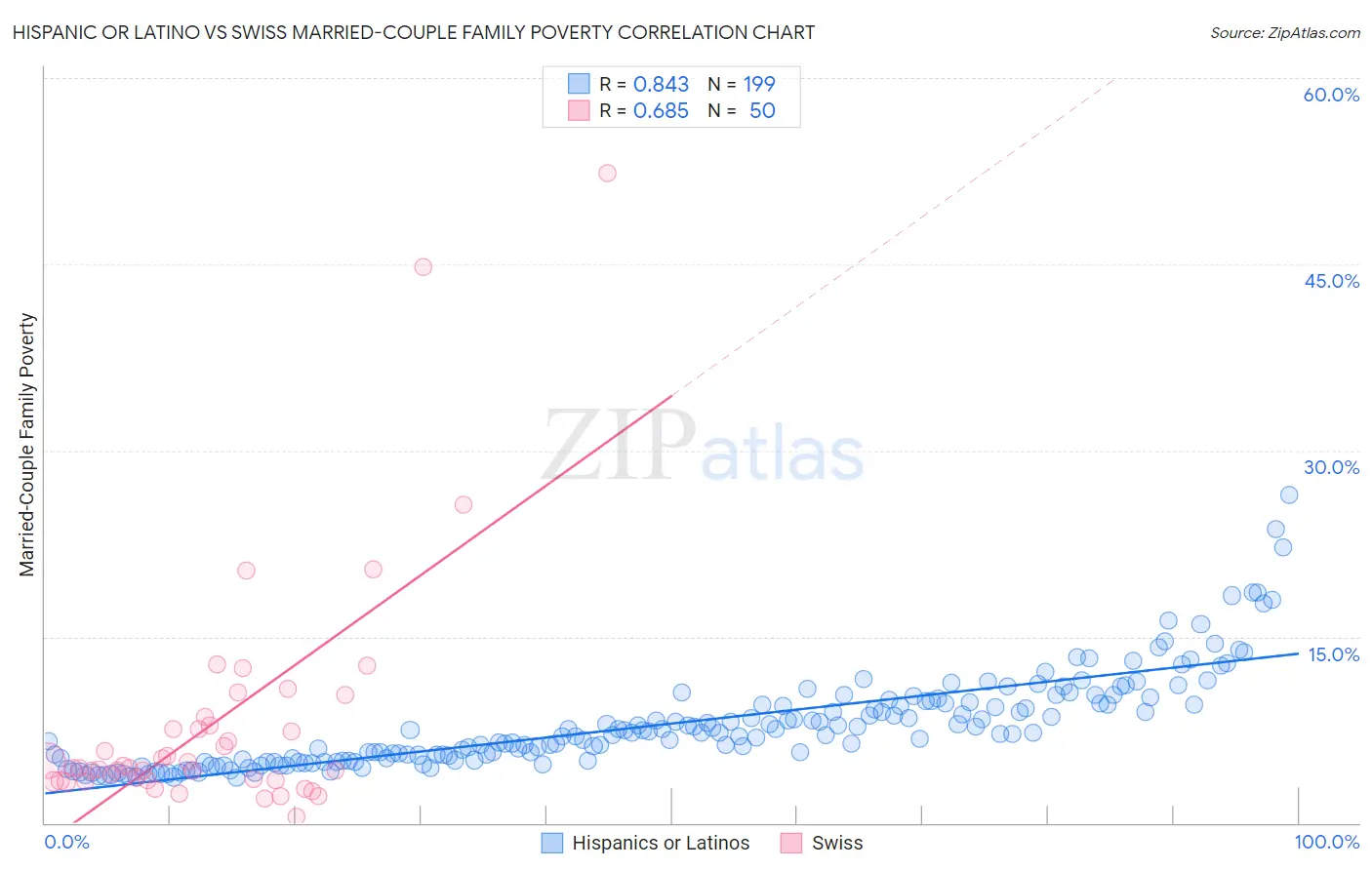 Hispanic or Latino vs Swiss Married-Couple Family Poverty