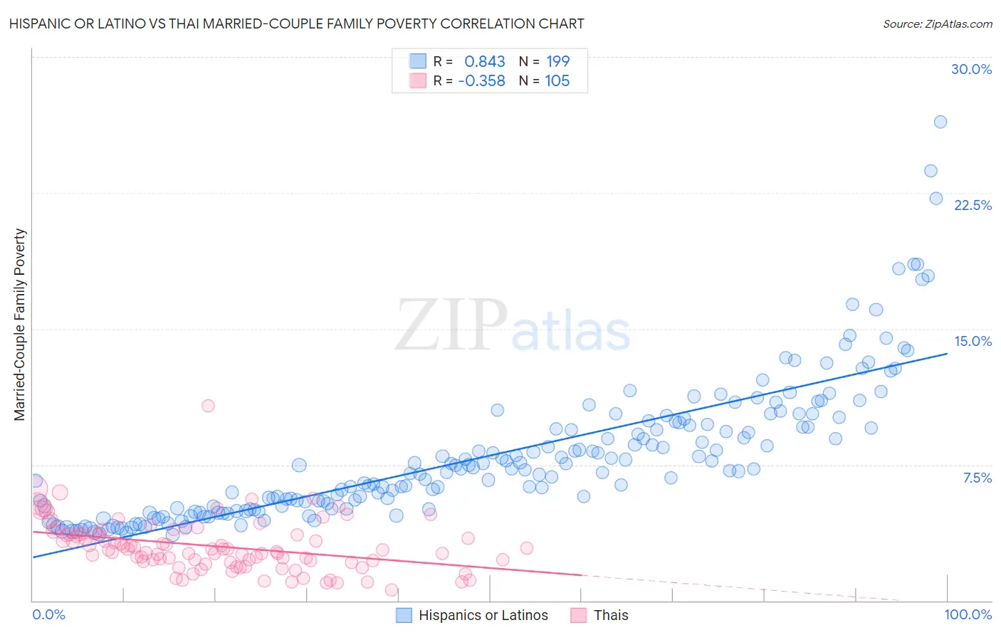 Hispanic or Latino vs Thai Married-Couple Family Poverty