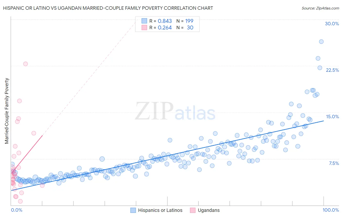 Hispanic or Latino vs Ugandan Married-Couple Family Poverty