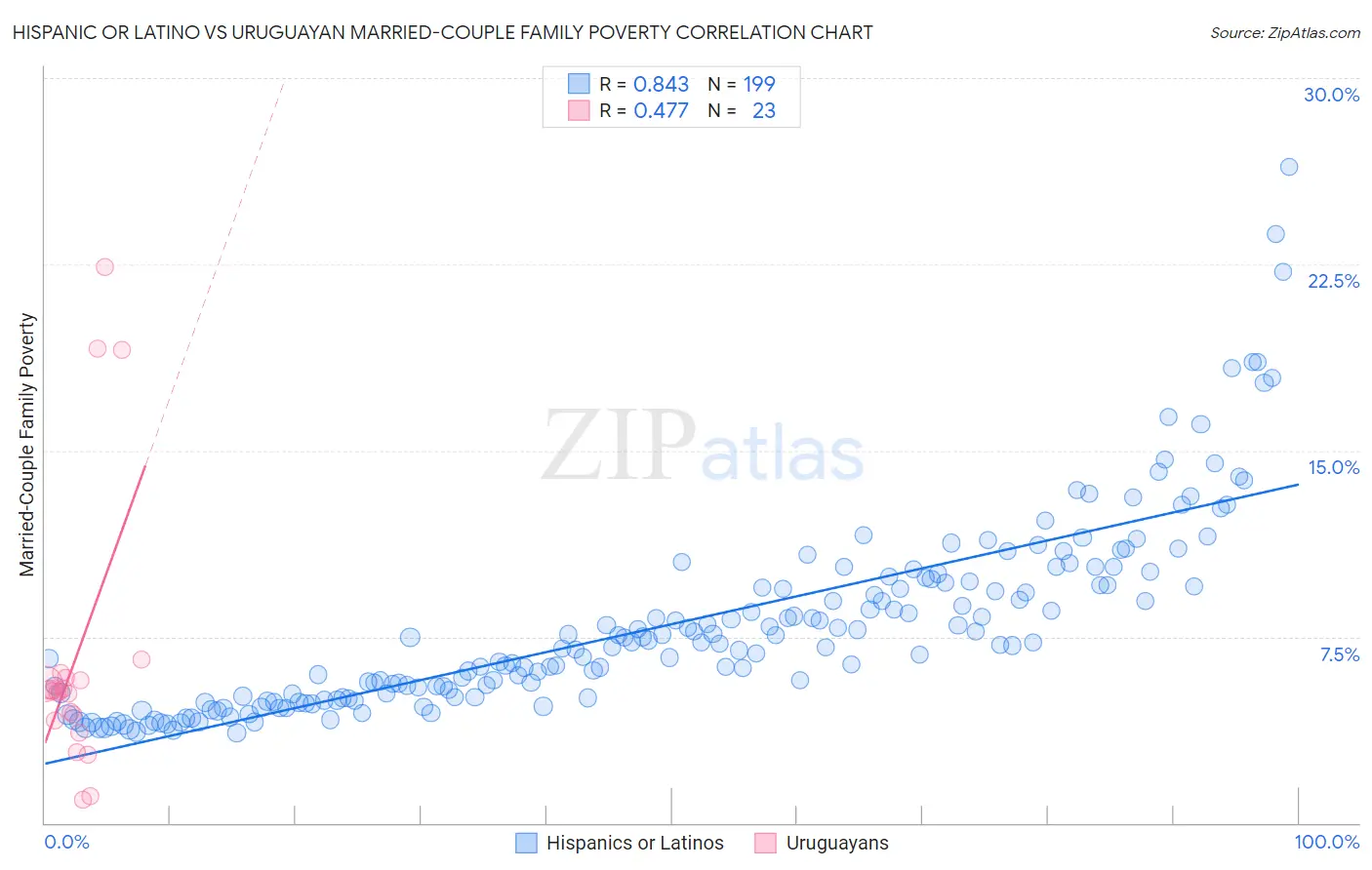 Hispanic or Latino vs Uruguayan Married-Couple Family Poverty
