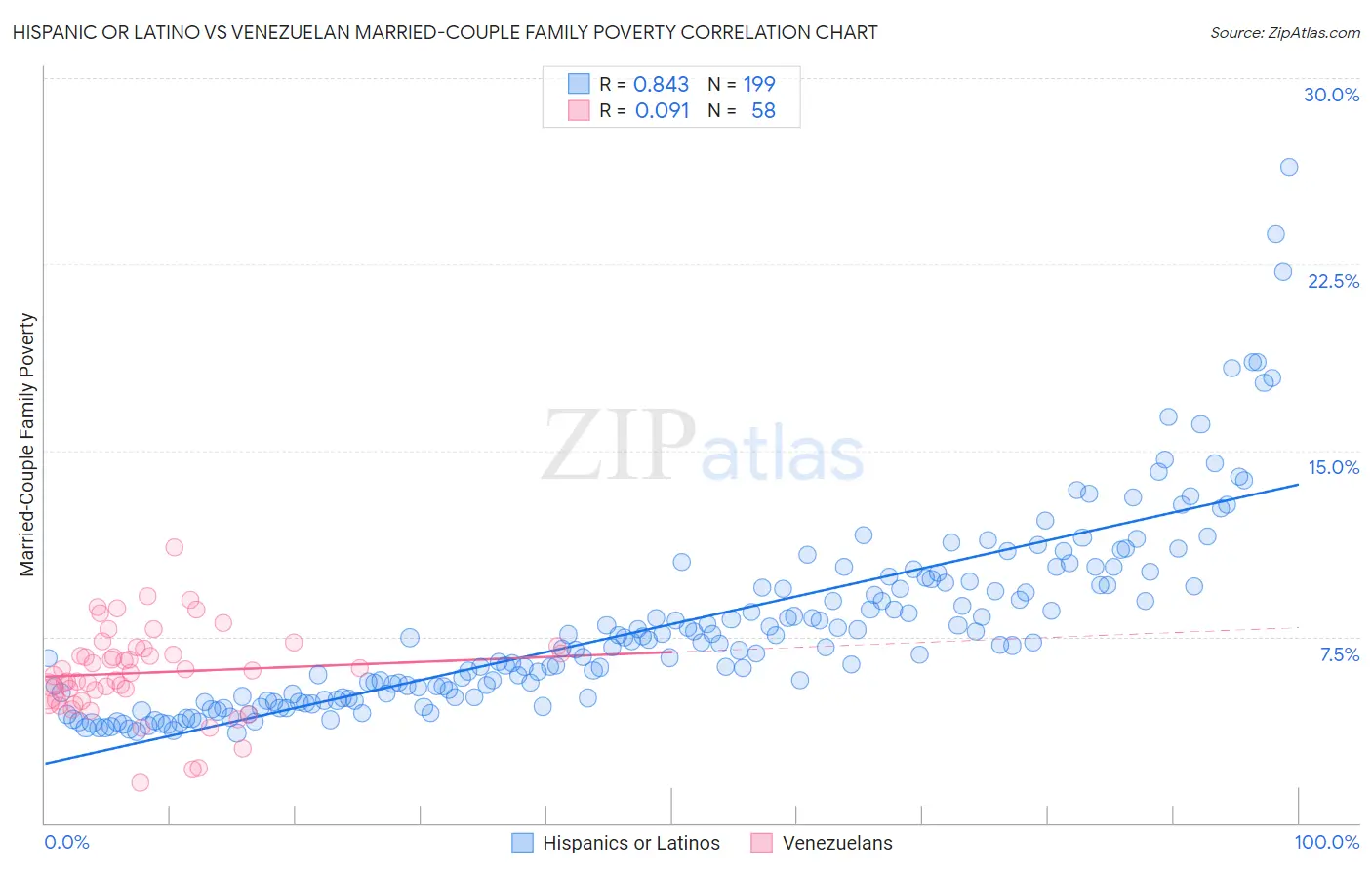 Hispanic or Latino vs Venezuelan Married-Couple Family Poverty