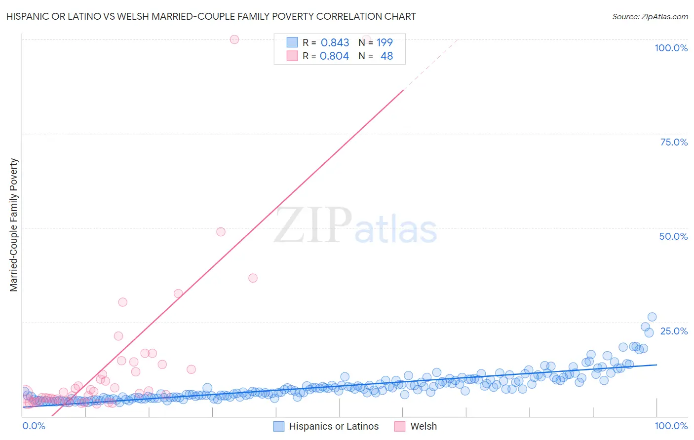 Hispanic or Latino vs Welsh Married-Couple Family Poverty