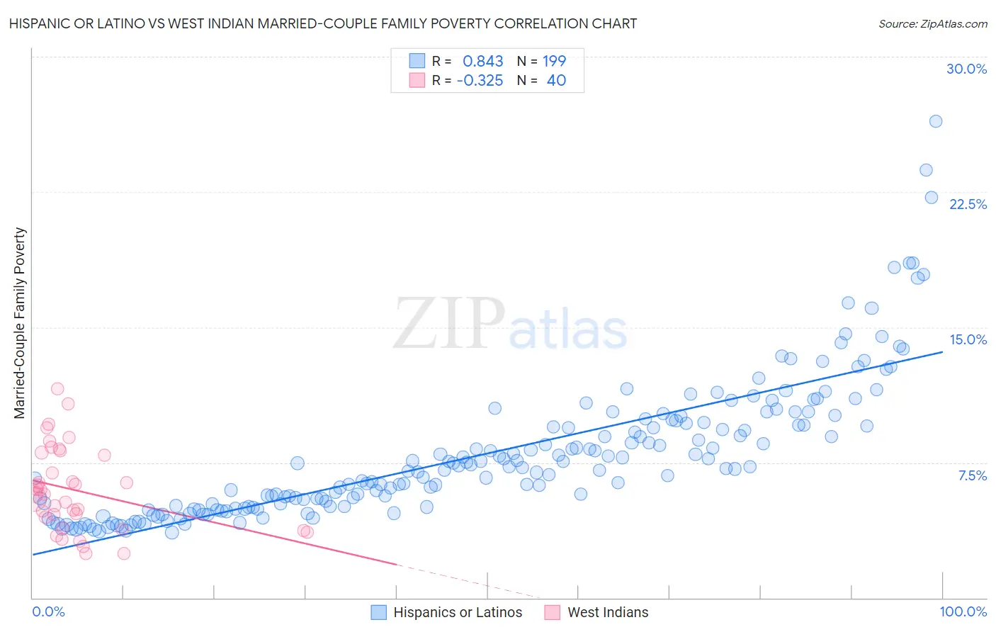 Hispanic or Latino vs West Indian Married-Couple Family Poverty