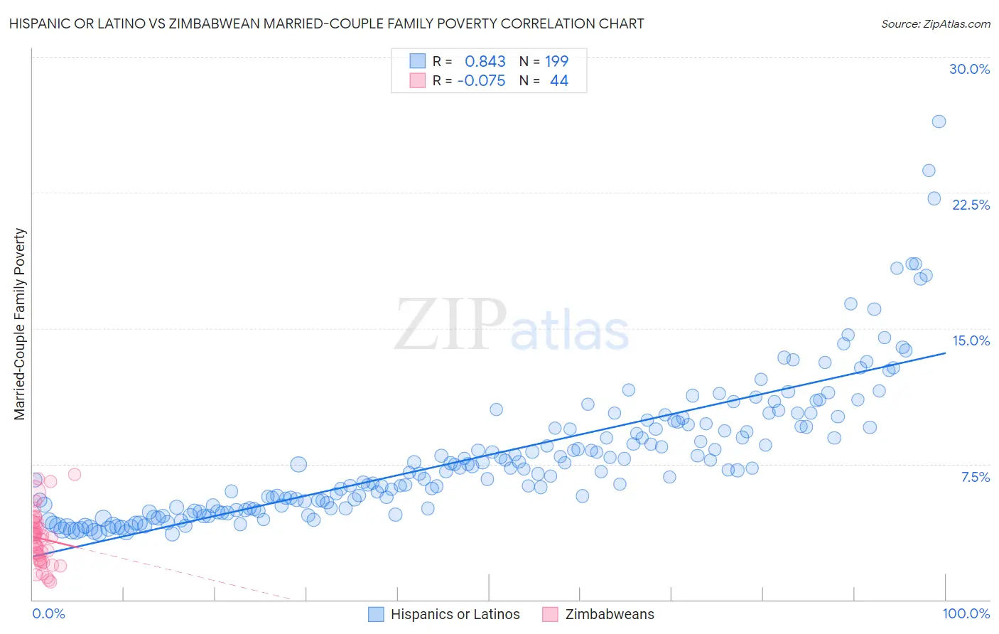 Hispanic or Latino vs Zimbabwean Married-Couple Family Poverty