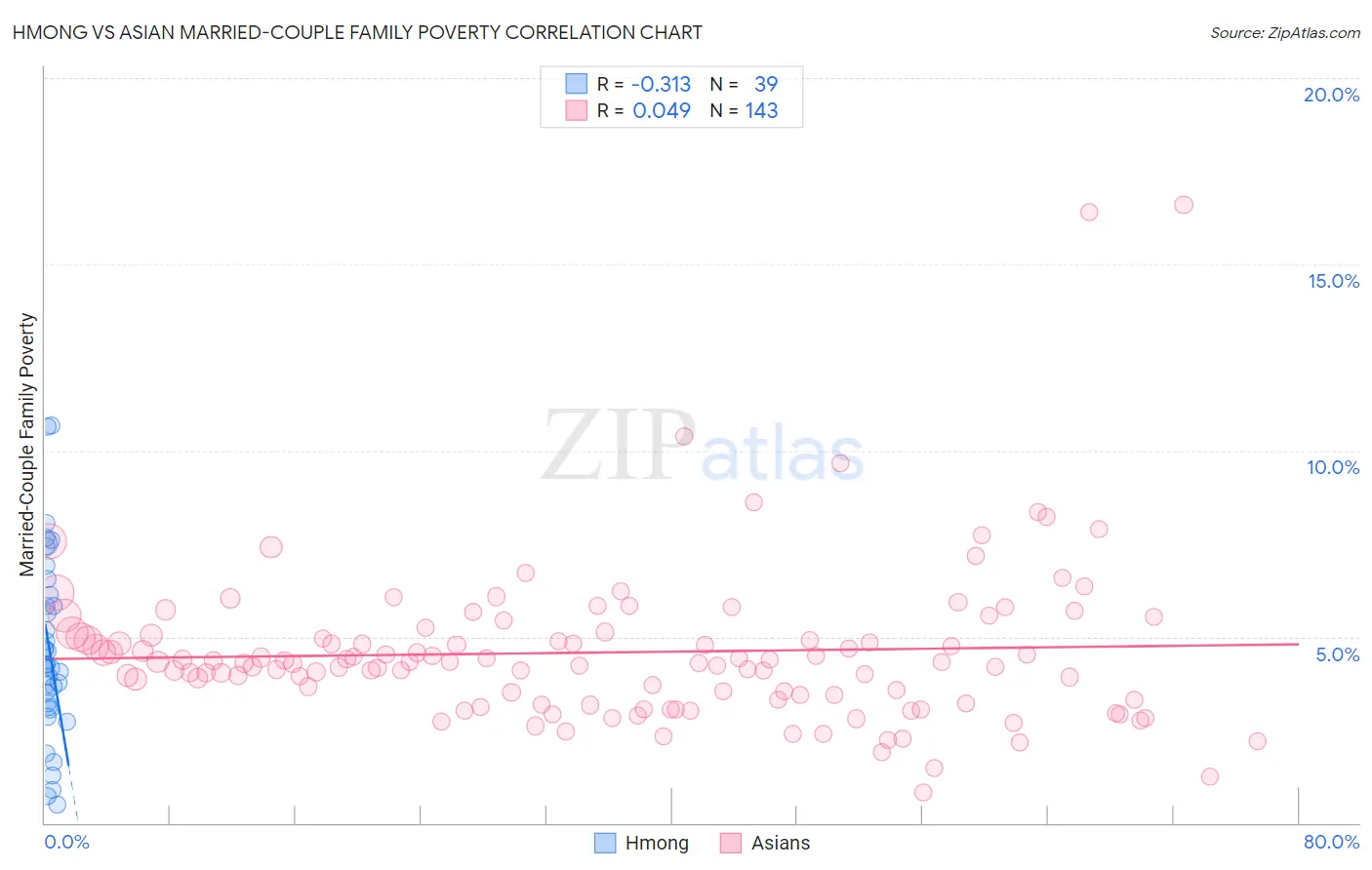Hmong vs Asian Married-Couple Family Poverty