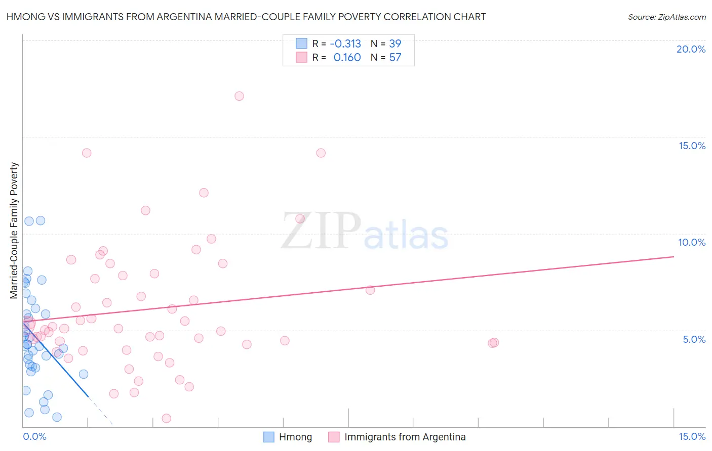 Hmong vs Immigrants from Argentina Married-Couple Family Poverty