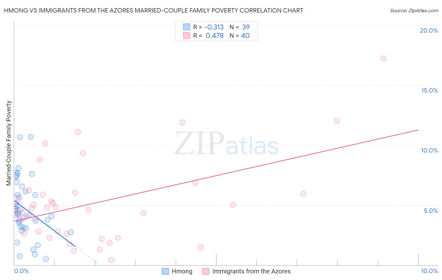 Hmong vs Immigrants from the Azores Married-Couple Family Poverty