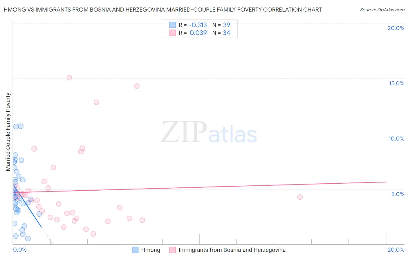 Hmong vs Immigrants from Bosnia and Herzegovina Married-Couple Family Poverty