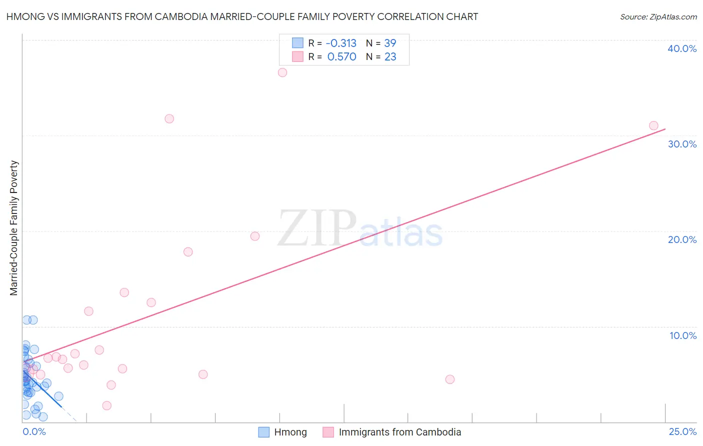 Hmong vs Immigrants from Cambodia Married-Couple Family Poverty