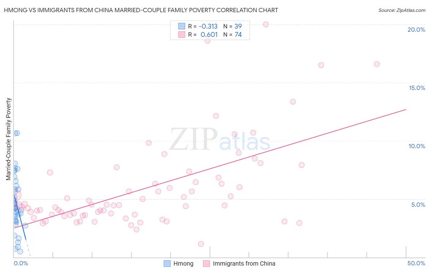 Hmong vs Immigrants from China Married-Couple Family Poverty