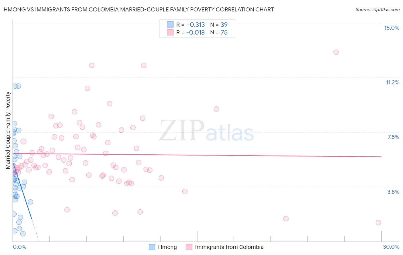 Hmong vs Immigrants from Colombia Married-Couple Family Poverty