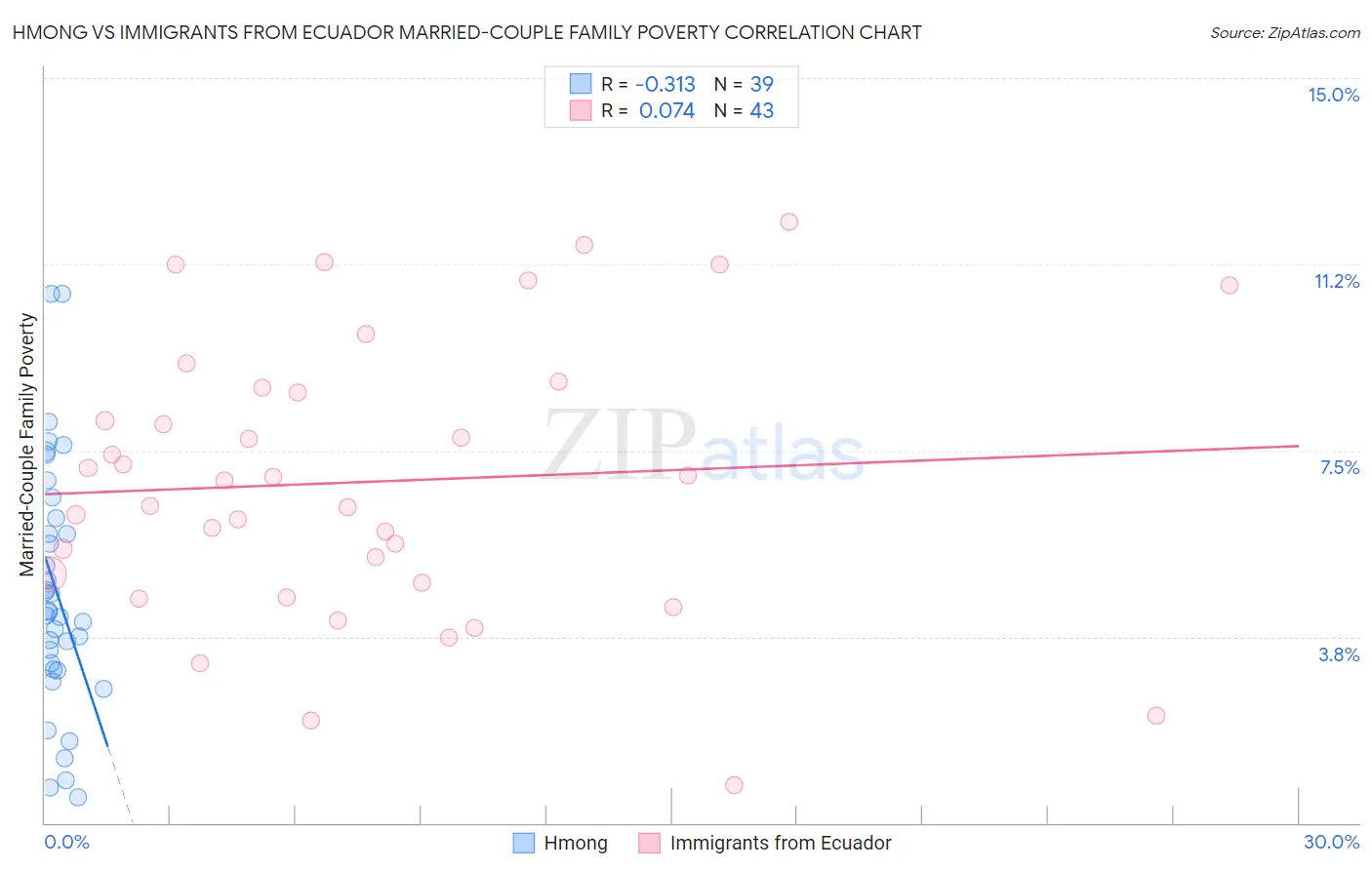 Hmong vs Immigrants from Ecuador Married-Couple Family Poverty