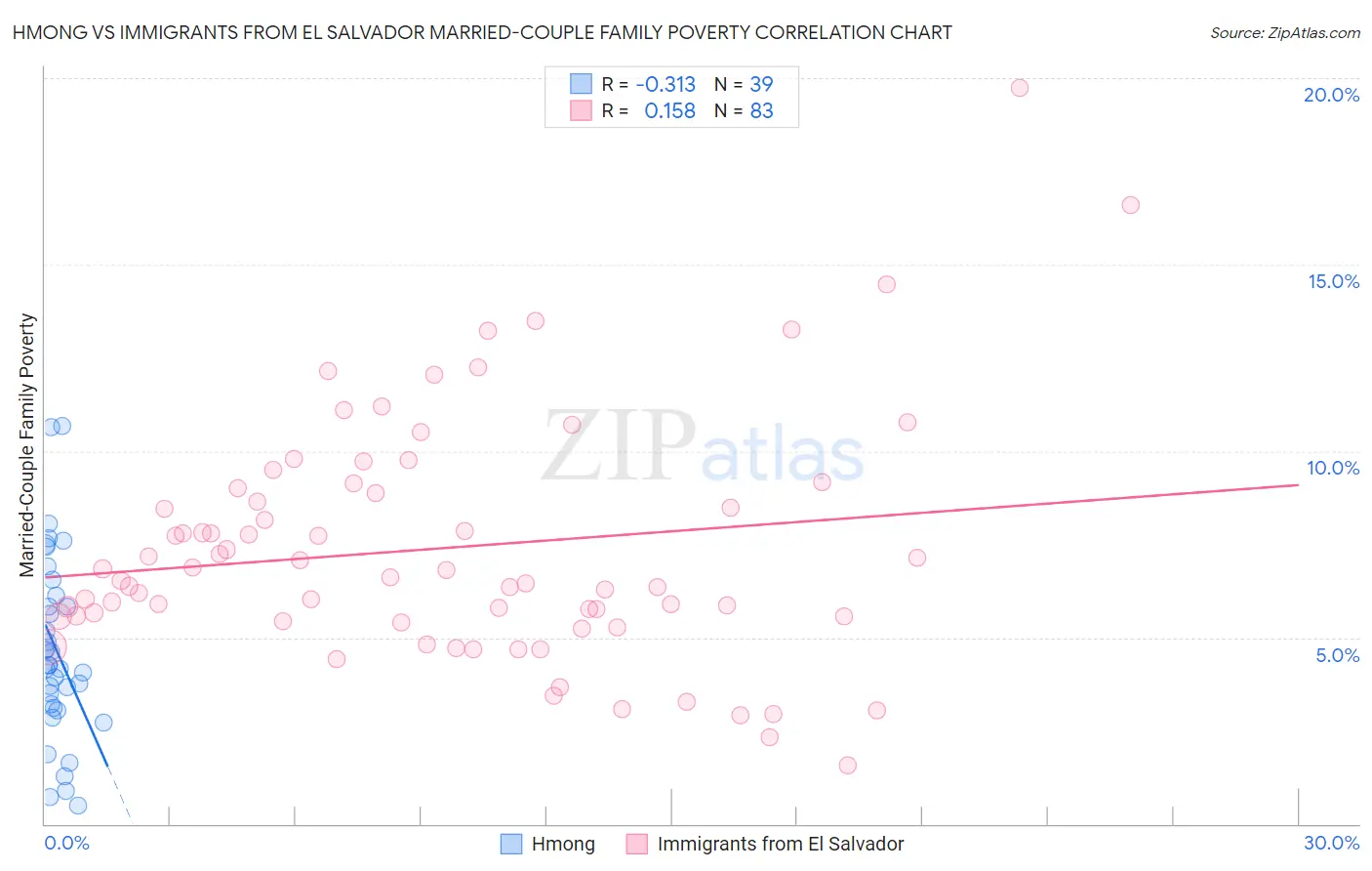 Hmong vs Immigrants from El Salvador Married-Couple Family Poverty