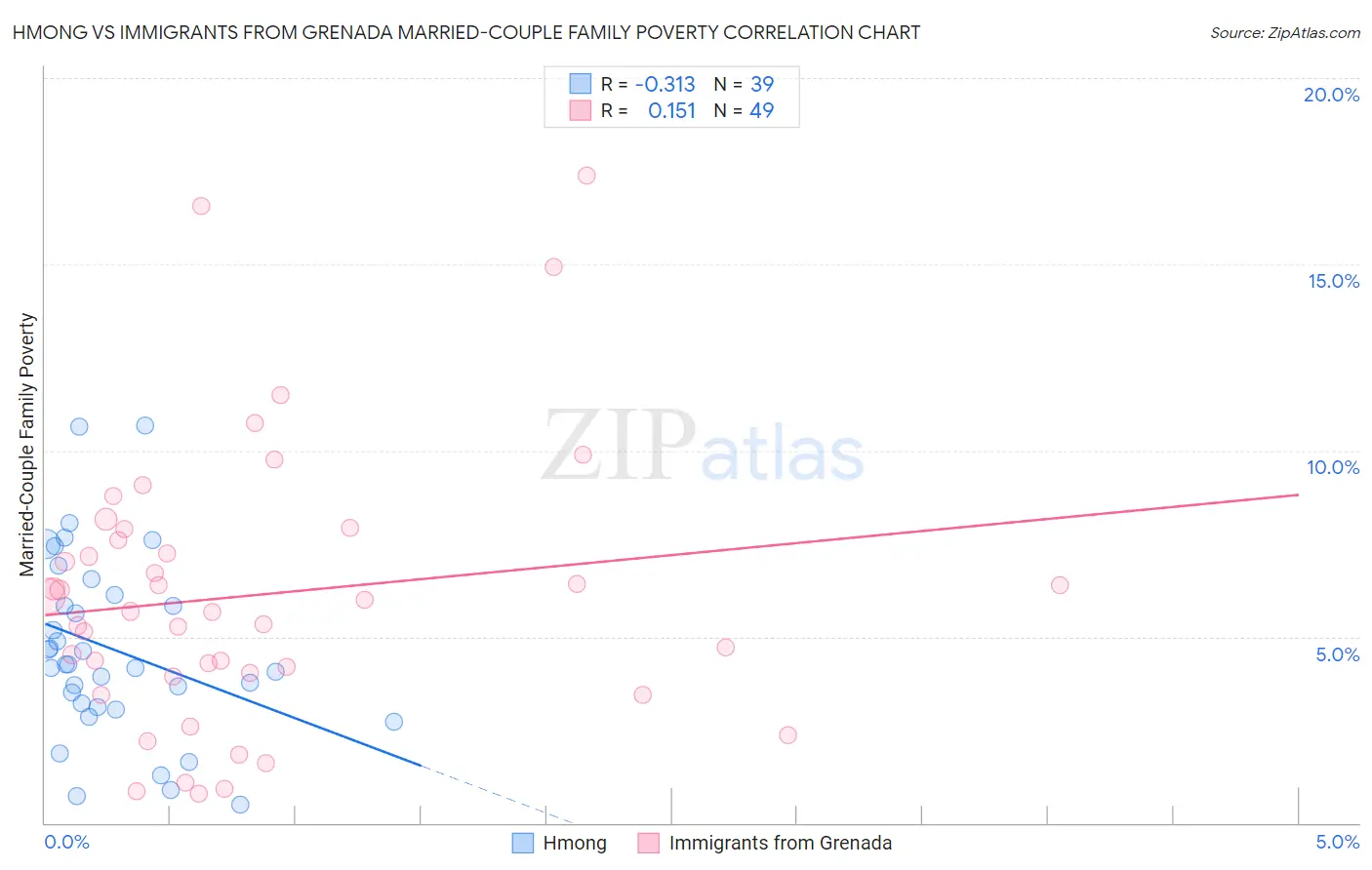 Hmong vs Immigrants from Grenada Married-Couple Family Poverty