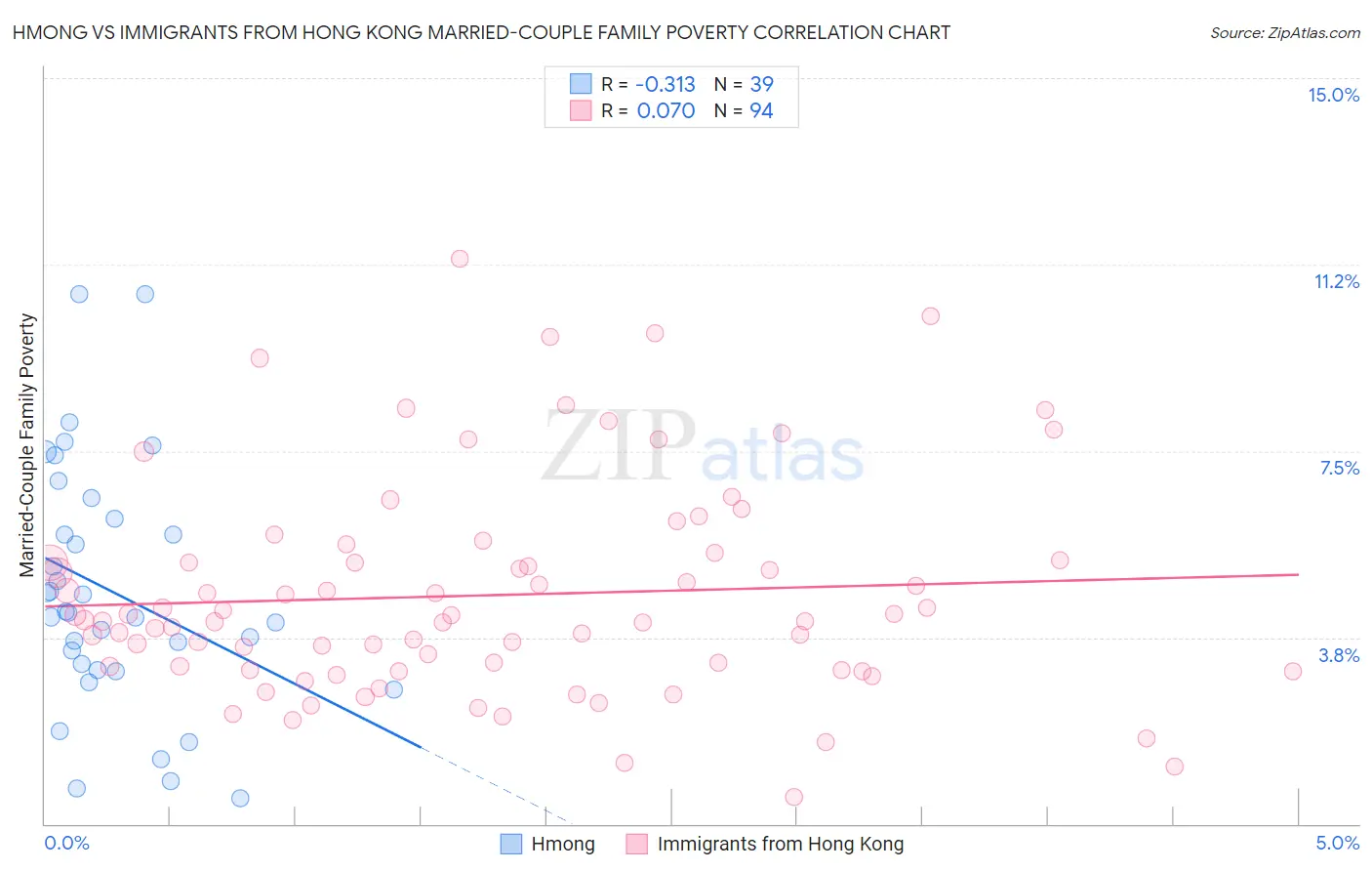 Hmong vs Immigrants from Hong Kong Married-Couple Family Poverty