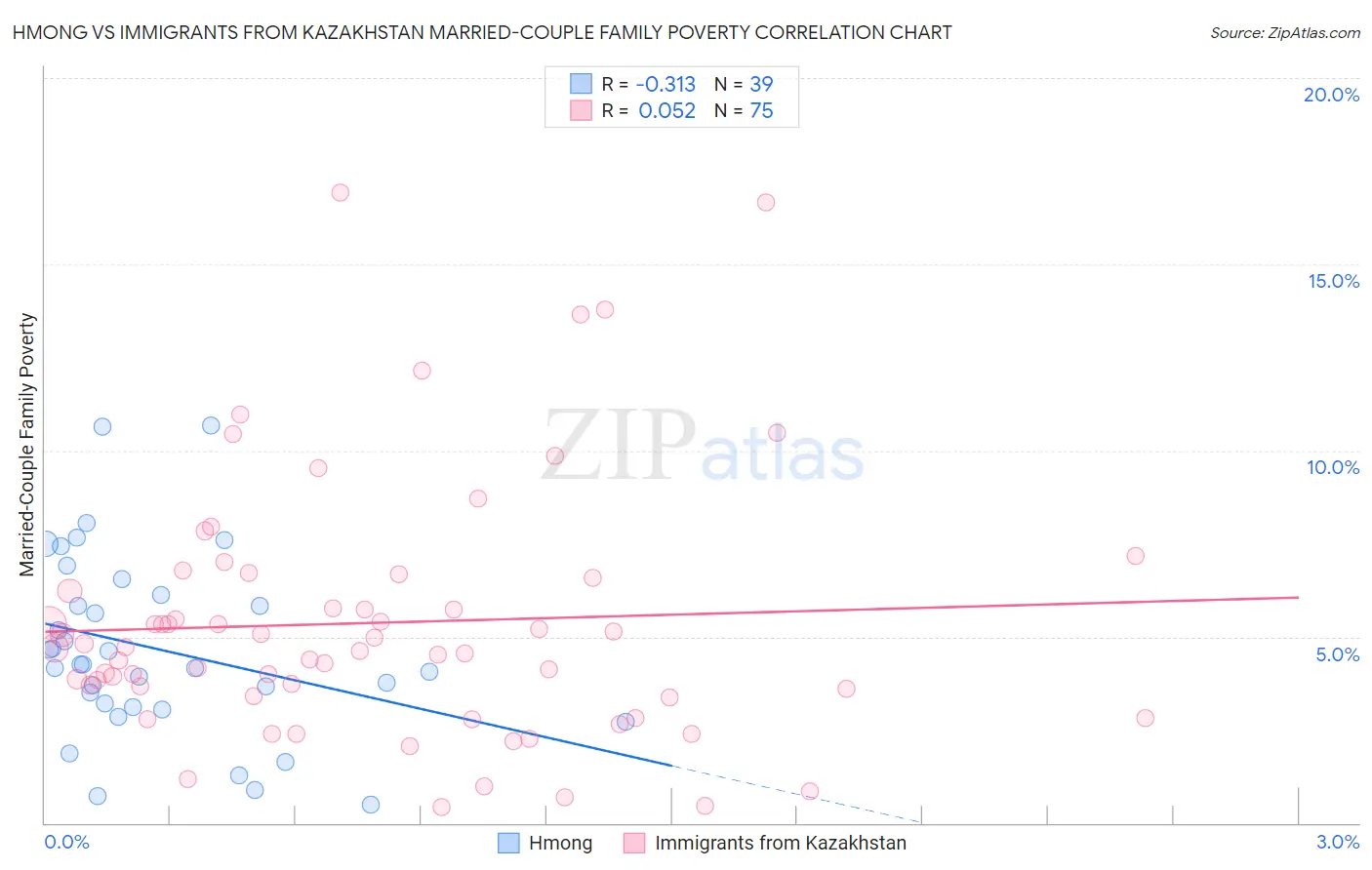 Hmong vs Immigrants from Kazakhstan Married-Couple Family Poverty