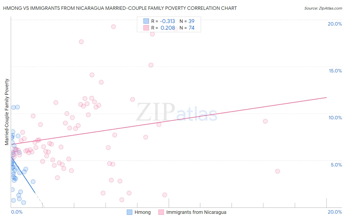 Hmong vs Immigrants from Nicaragua Married-Couple Family Poverty