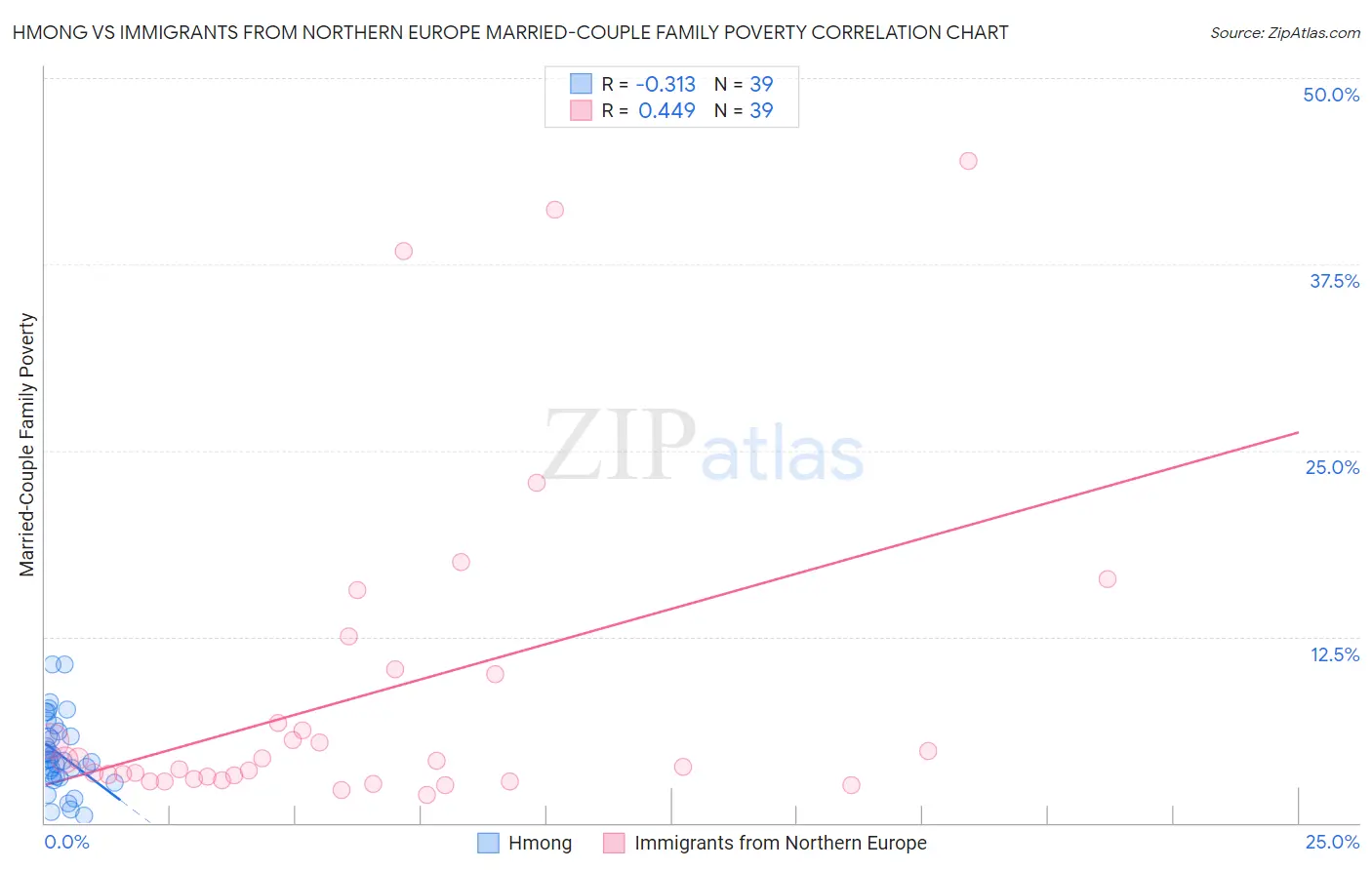 Hmong vs Immigrants from Northern Europe Married-Couple Family Poverty