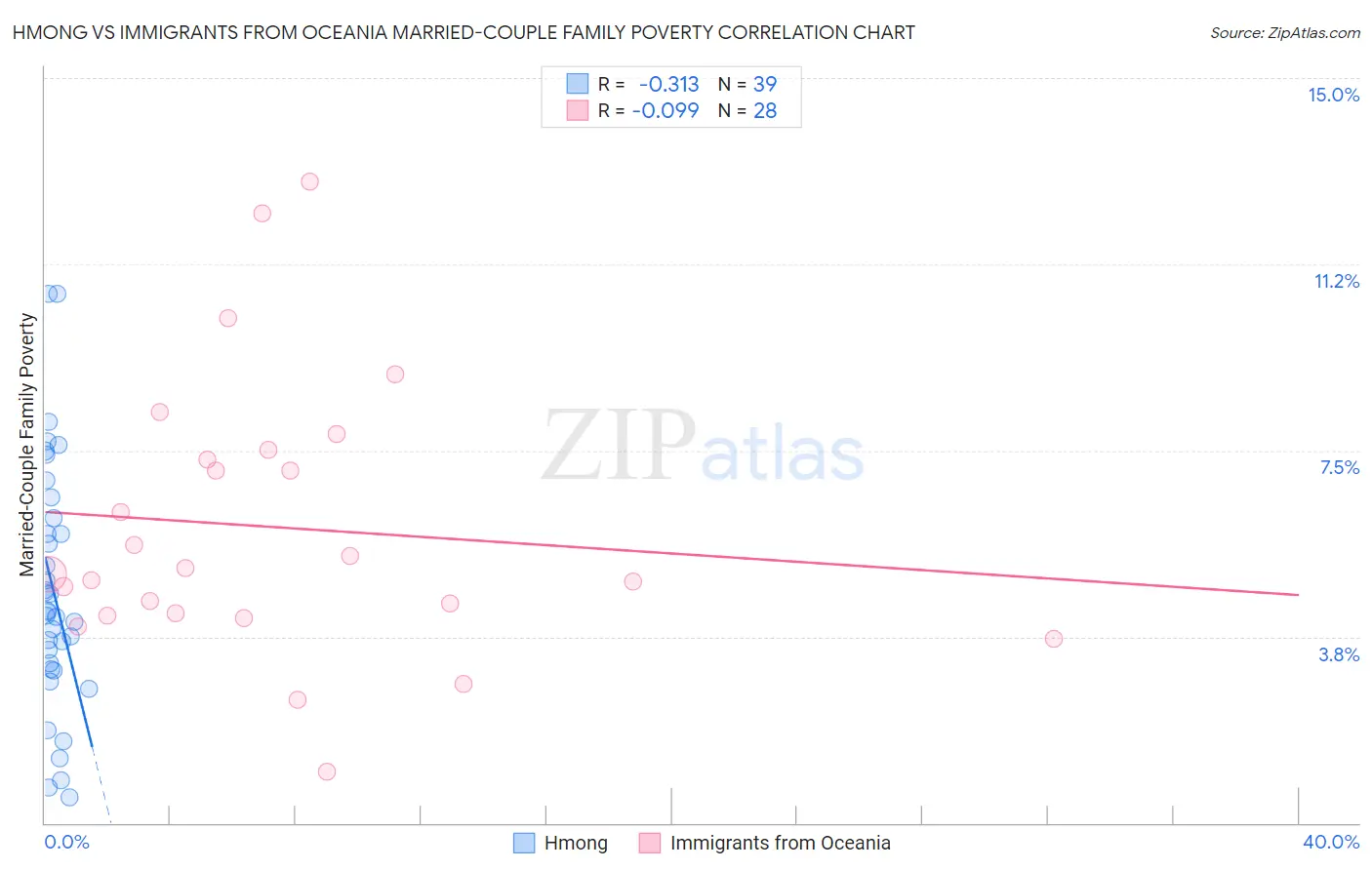 Hmong vs Immigrants from Oceania Married-Couple Family Poverty