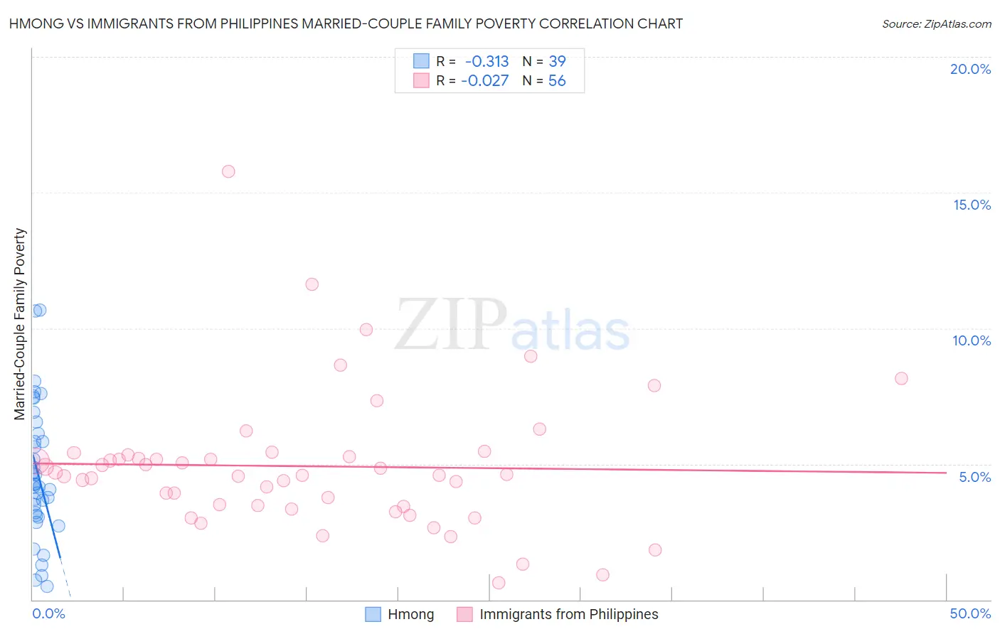 Hmong vs Immigrants from Philippines Married-Couple Family Poverty