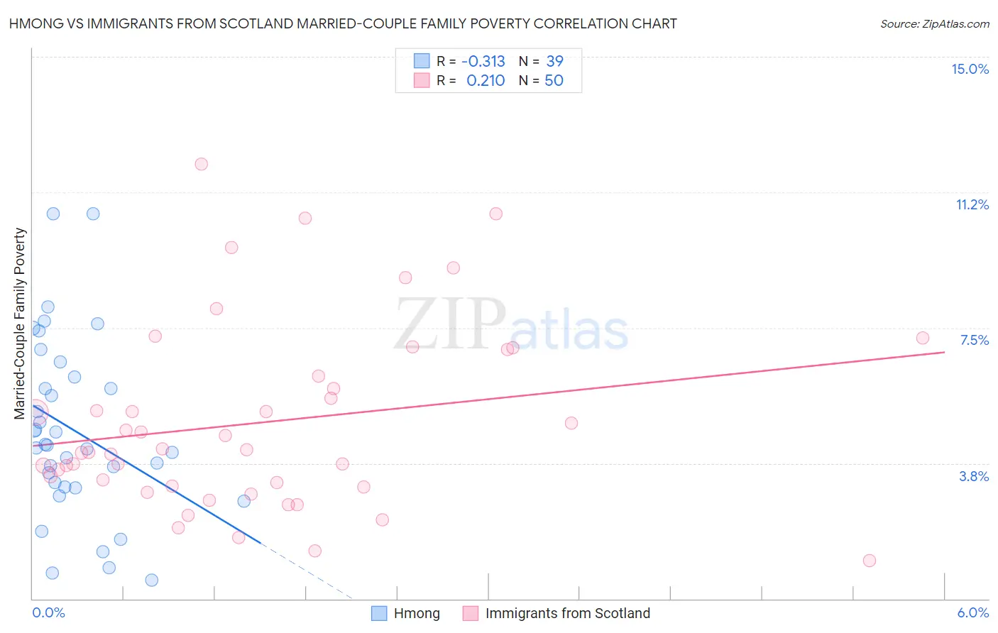 Hmong vs Immigrants from Scotland Married-Couple Family Poverty