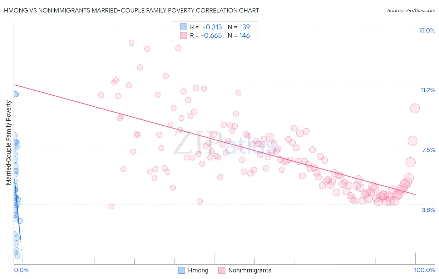 Hmong vs Nonimmigrants Married-Couple Family Poverty