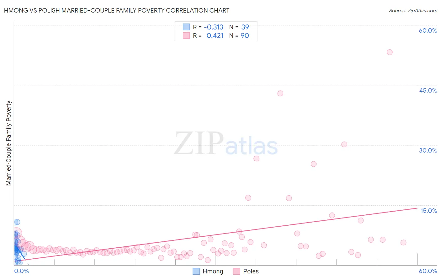 Hmong vs Polish Married-Couple Family Poverty
