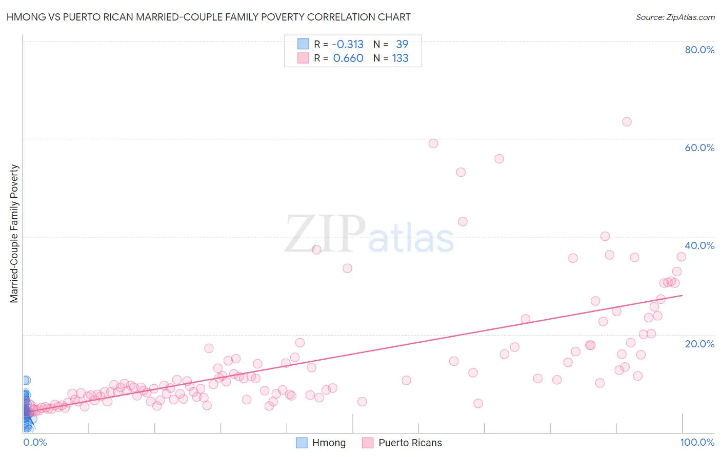 Hmong vs Puerto Rican Married-Couple Family Poverty