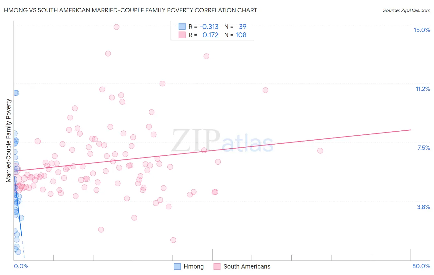 Hmong vs South American Married-Couple Family Poverty