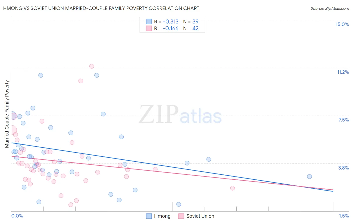 Hmong vs Soviet Union Married-Couple Family Poverty
