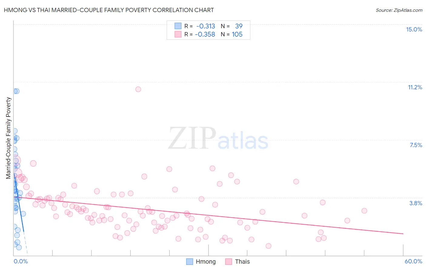 Hmong vs Thai Married-Couple Family Poverty