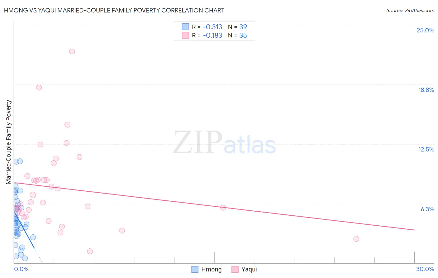 Hmong vs Yaqui Married-Couple Family Poverty
