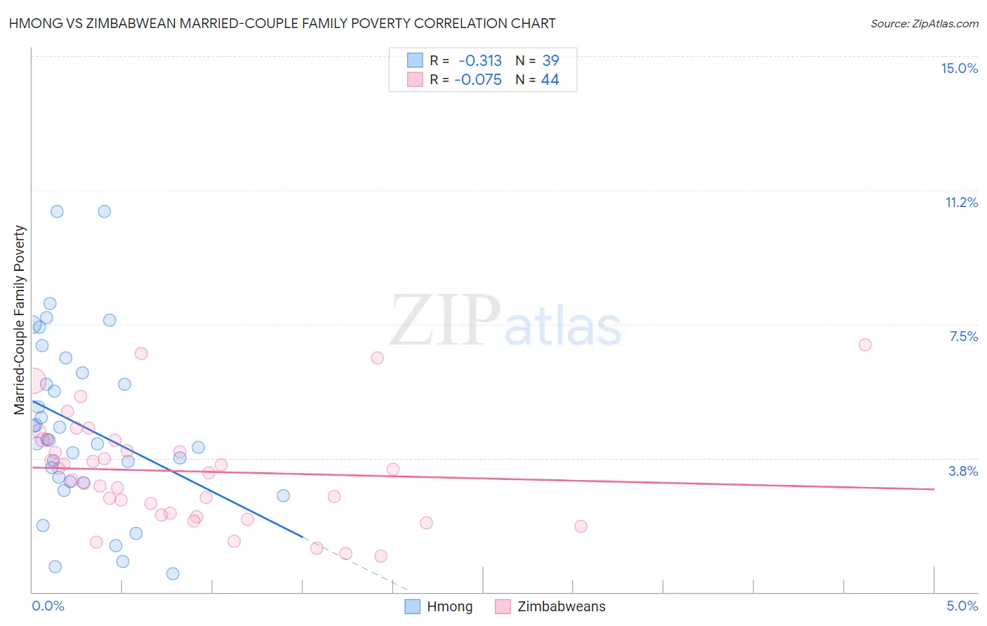 Hmong vs Zimbabwean Married-Couple Family Poverty